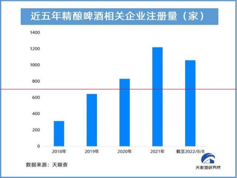 精釀品牌頻頻出圈 新式社交風(fēng)格助推精釀啤酒消費(fèi)高速增長