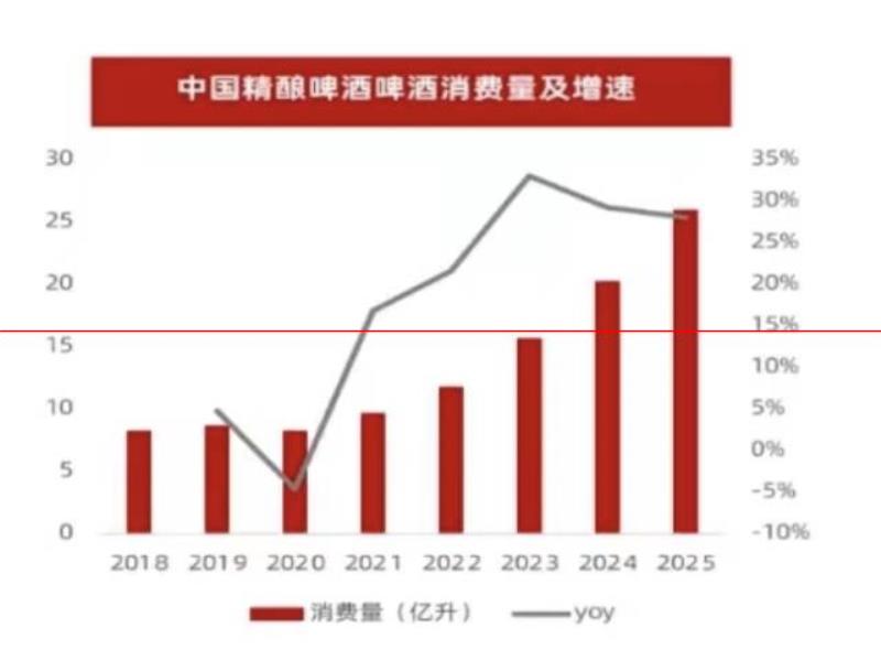 精釀啤酒，誰的風口？