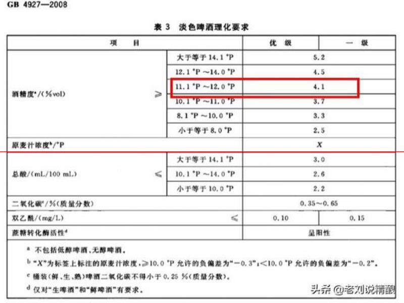 12.0°P按照GB/T4927標(biāo)示“酒精度≥4.1%vol”，居然被判不合格？