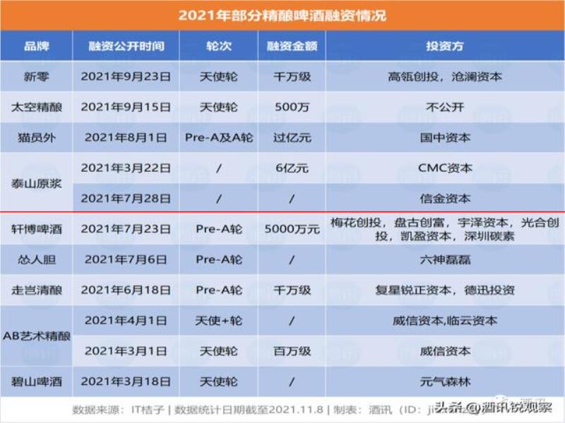 【酒訊萬里】前三季度融資過10億，精釀啤酒的春天來了嗎？