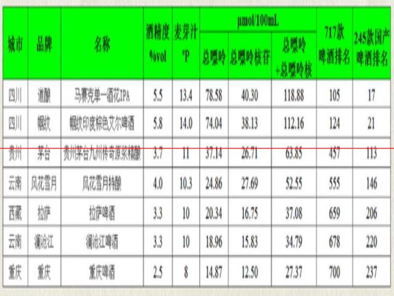 西南地區(qū)啤酒，嘌呤情況大盤點(diǎn)