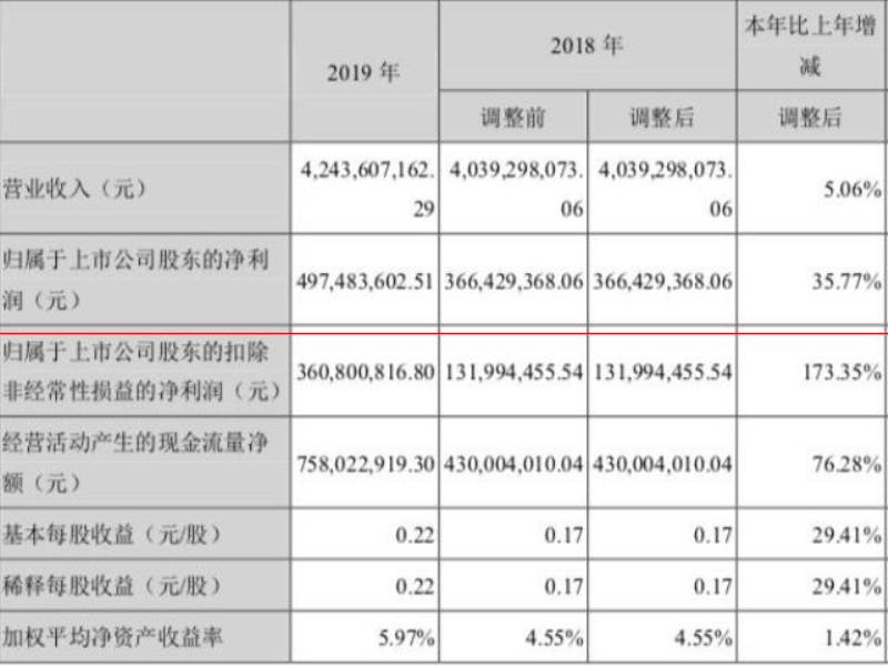 珠江啤酒交出去年“成績(jī)單”：營(yíng)收增幅不顯著，凈利大增173%