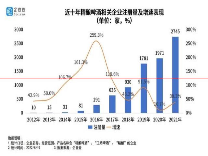 8482家精釀啤酒引領(lǐng)行業(yè)升級，集體“盯”上了女性消費(fèi)者