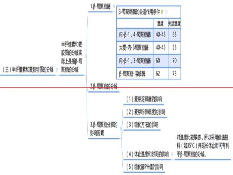 我的精釀日記 第8天 「糖化過(guò)程中物質(zhì)的變化」