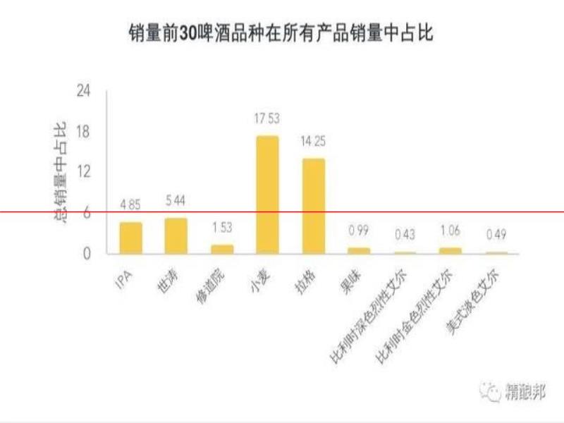 這款購(gòu)買率極高的入門(mén)級(jí)精釀，味道為什么越來(lái)越淡爽？