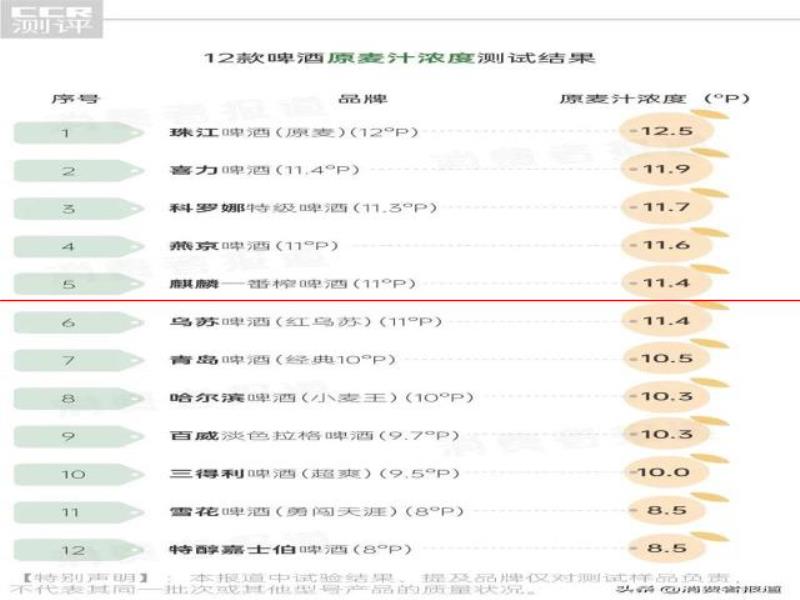 12款啤酒測(cè)試：哈爾濱、珠江等用料較“雜”；嘉士伯、青島泡沫持久性墊底