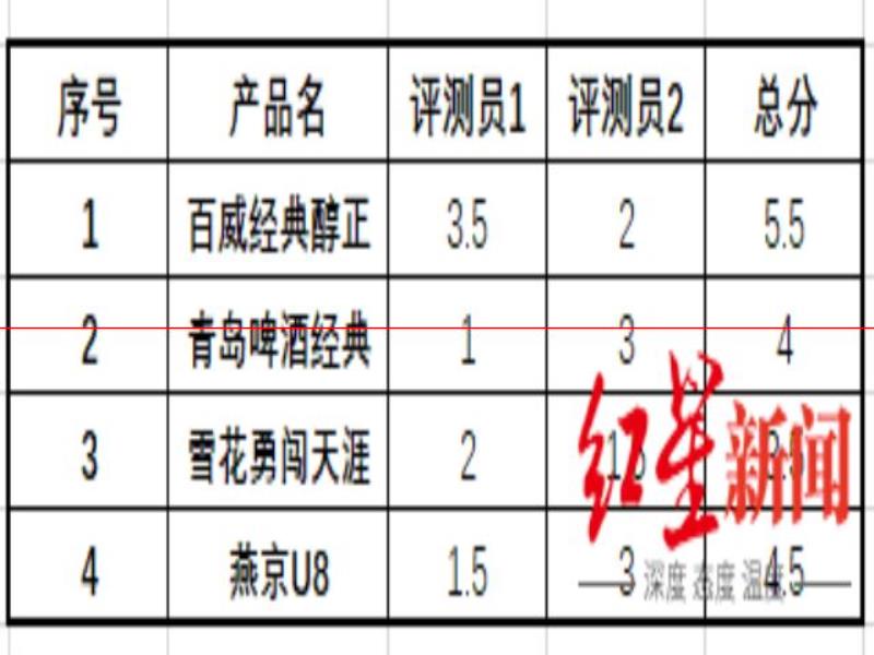 4款啤酒測評實錄：酒精度和麥芽汁里隱藏著怎樣的秘密