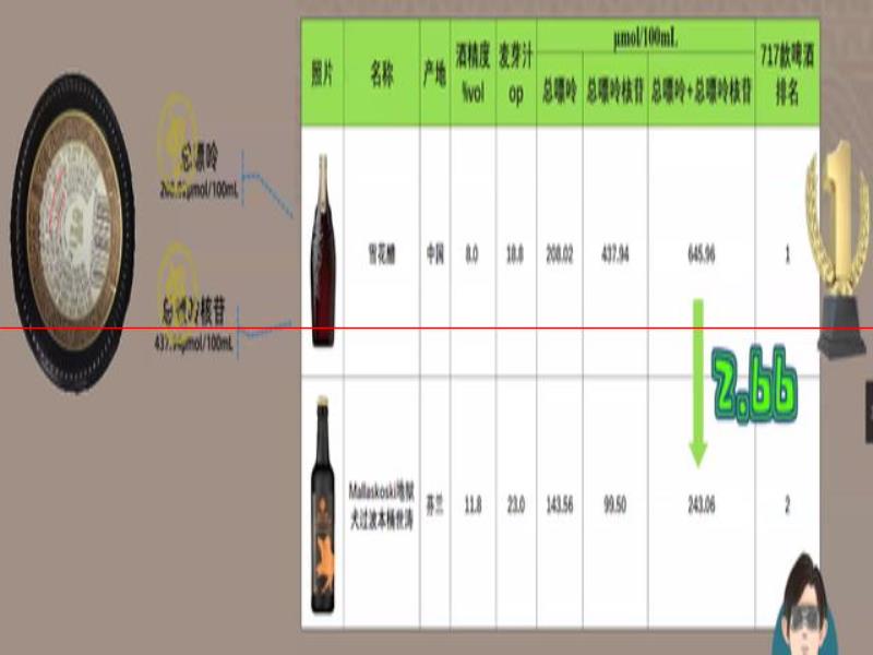 最貴的啤酒，嘌呤情況怎么樣？