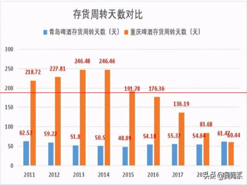 青島啤酒PK重慶啤酒：哪個是啤酒界的扛把子