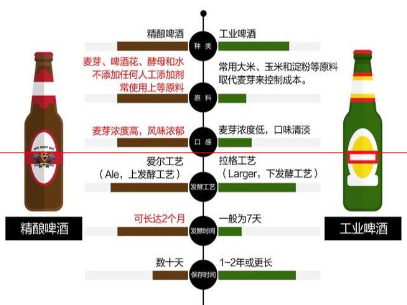 什么樣的啤酒才能稱為精釀呢？