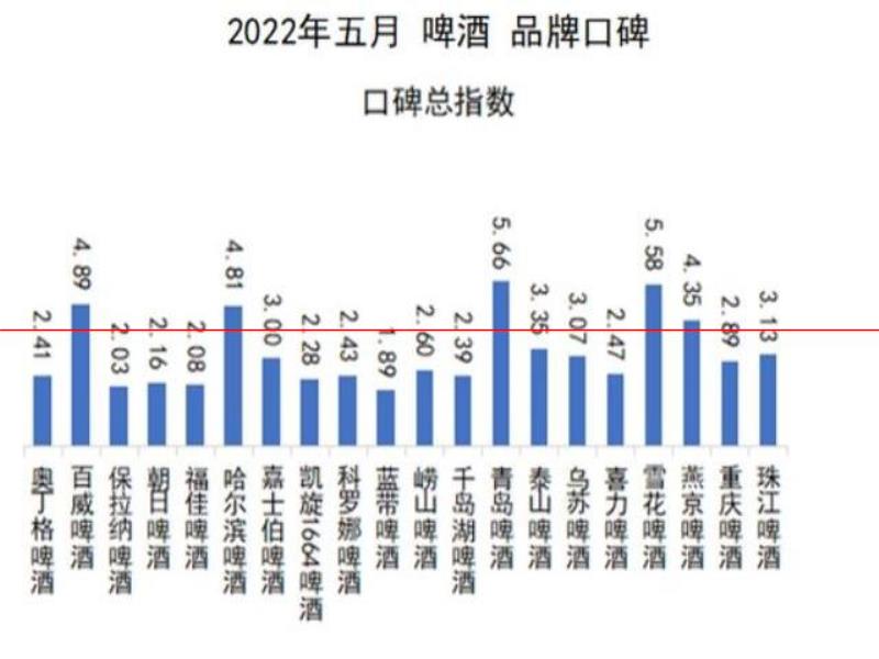 口感更好的啤酒，你認(rèn)為是哪一瓶？2022年5月啤酒品牌口碑榜發(fā)布