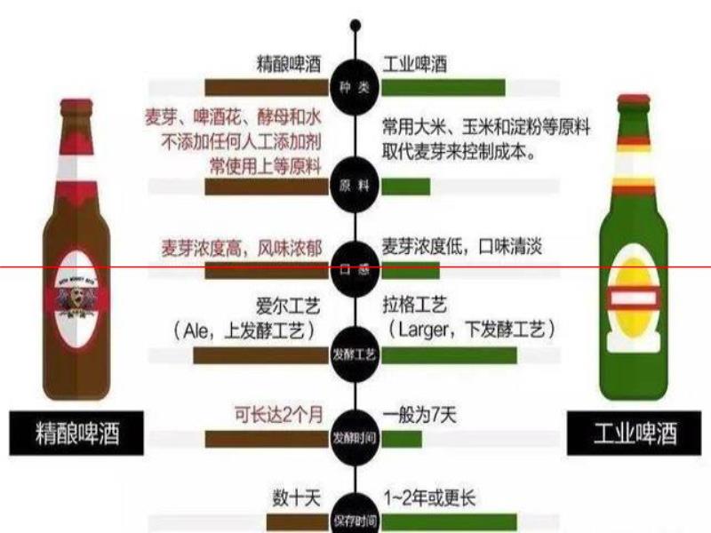 玩夫精釀：工業(yè)?。烤勂。恳黄恼赂嬖V你