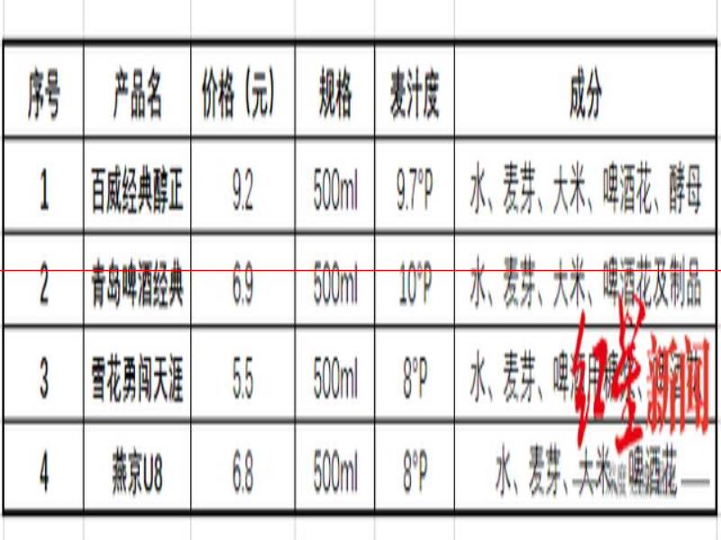 紅星資本局：工業(yè)啤酒或已觸達(dá)天花板，哪些啤酒值得購買？