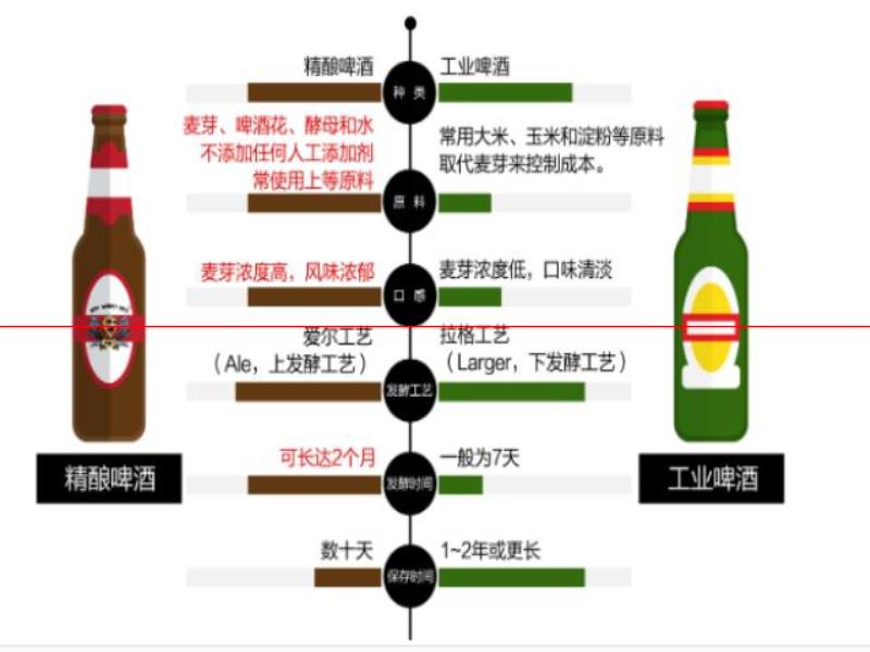 3元成本賣(mài)20元！酒友無(wú)法割舍的精釀啤酒，是智商稅還是新未來(lái)？