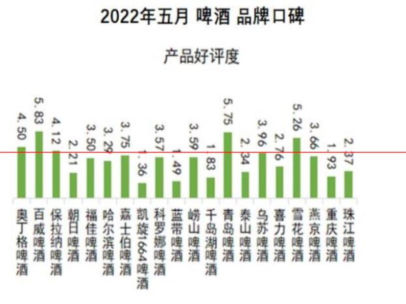 口感更好的啤酒，你認(rèn)為是哪一瓶？2022年5月啤酒品牌口碑榜發(fā)布