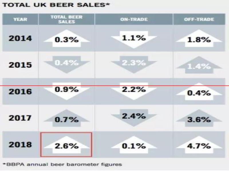創(chuàng)下45年來更大市場增幅！現(xiàn)在精釀在英國那么好賣了嗎？