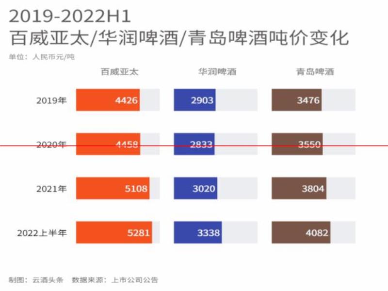 啤酒三巨頭中場“戰(zhàn)事”，決勝高端的拐點(diǎn)已至？｜數(shù)讀中報(bào)⑨