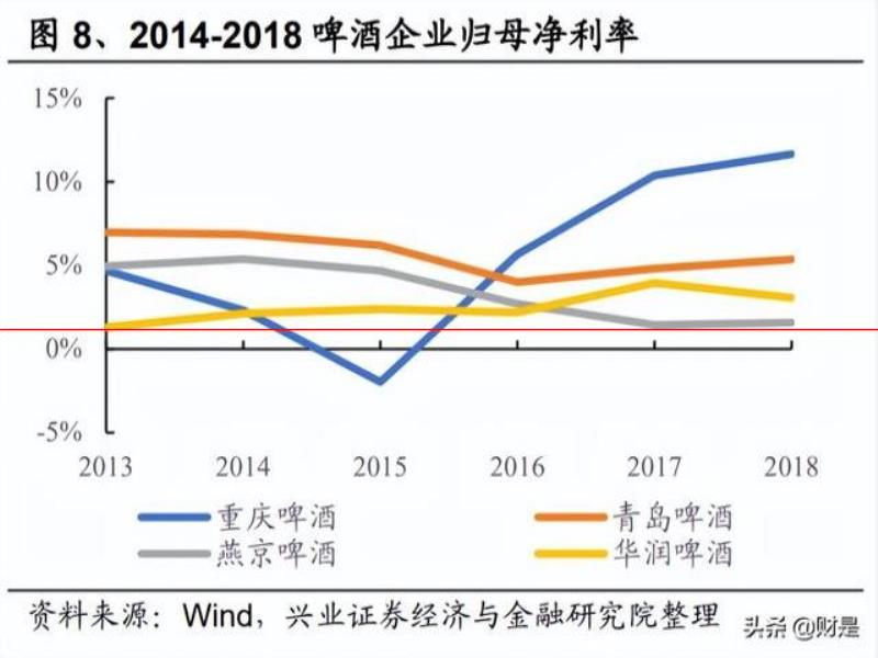 燕京啤酒研究報告：產(chǎn)品突圍見奇效，經(jīng)營提升迎復興