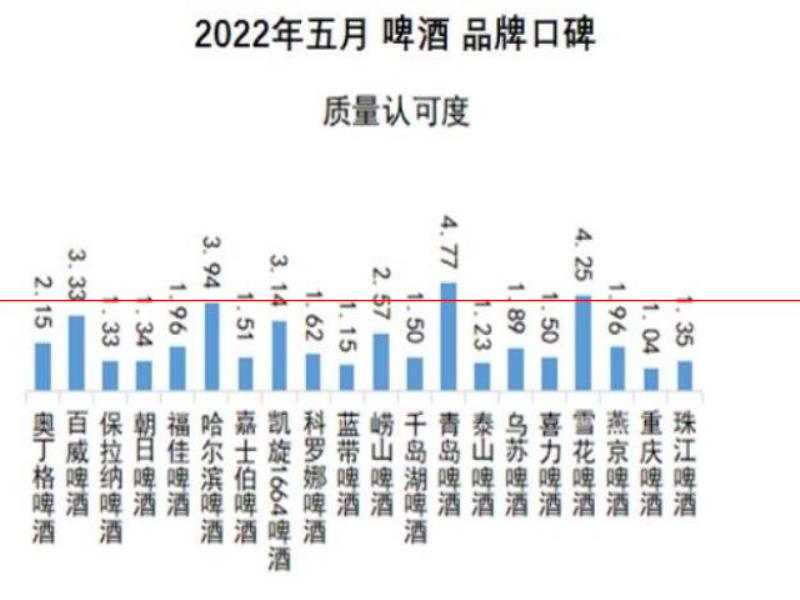 口感更好的啤酒，你認(rèn)為是哪一瓶？2022年5月啤酒品牌口碑榜發(fā)布