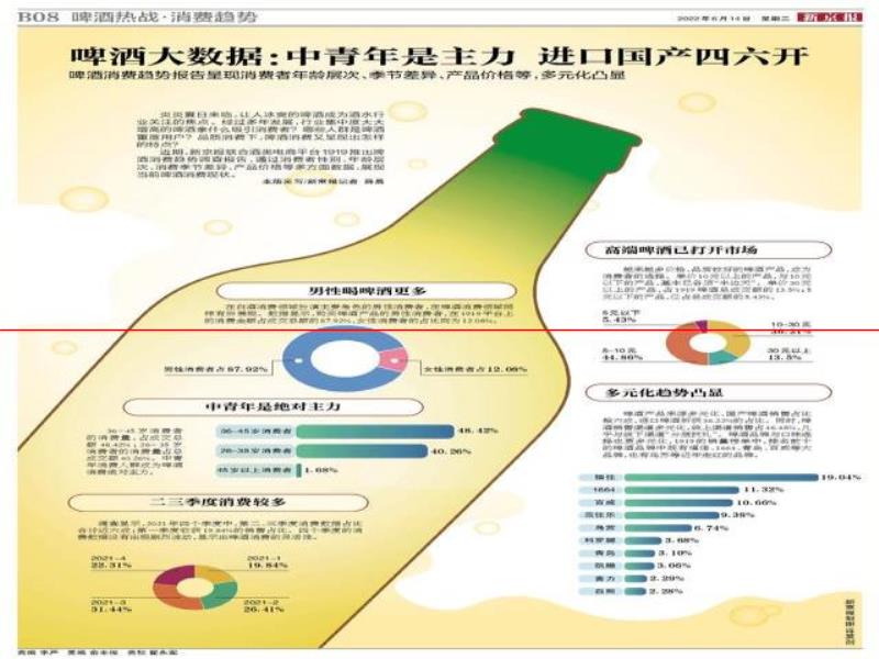 啤酒大數(shù)據(jù)：中青年是主力，進口國產(chǎn)四六開