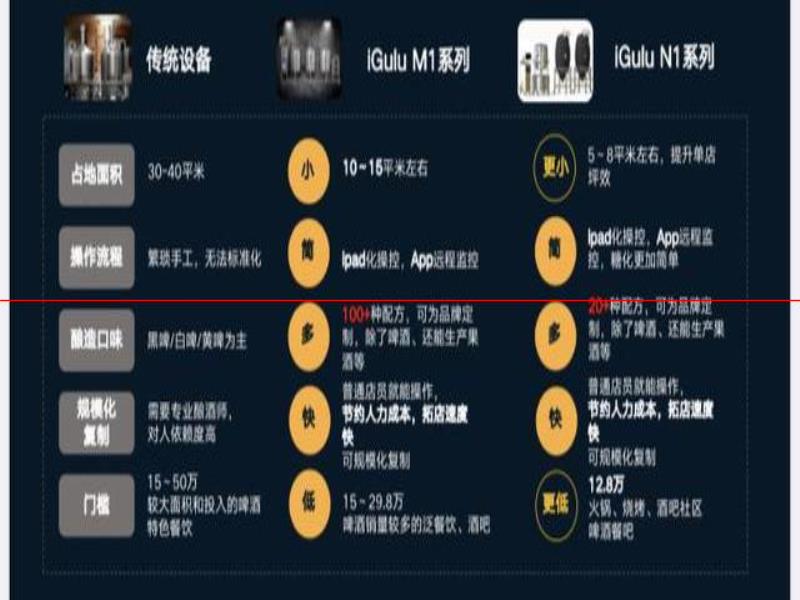 36氪  切入精釀賽道To B生意，智能啤酒設(shè)備研發(fā)公司「愛咕?！公@近千萬元Pre-A輪融資