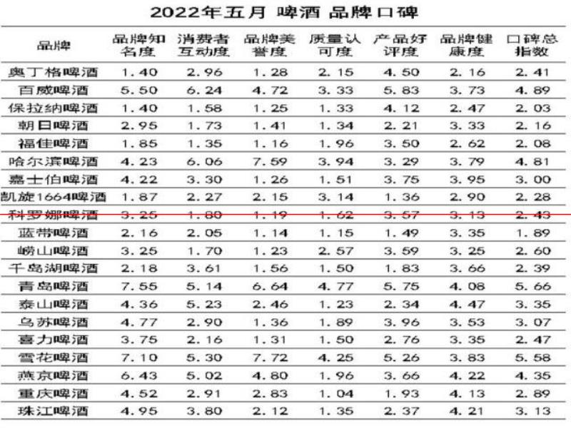 口感更好的啤酒，你認(rèn)為是哪一瓶？2022年5月啤酒品牌口碑榜發(fā)布