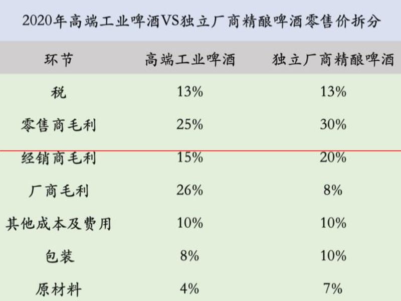 氪金  精釀的高價(jià)是一場騙局？