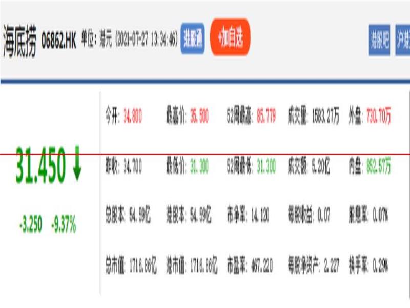 海底撈：上半年凈利0.8-1億元，股價暴跌近60%