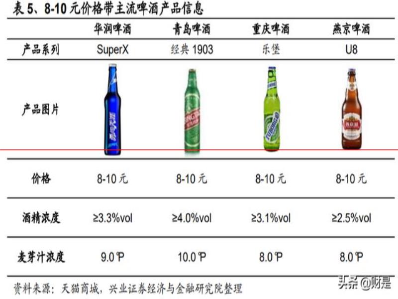 燕京啤酒研究報告：產(chǎn)品突圍見奇效，經(jīng)營提升迎復興