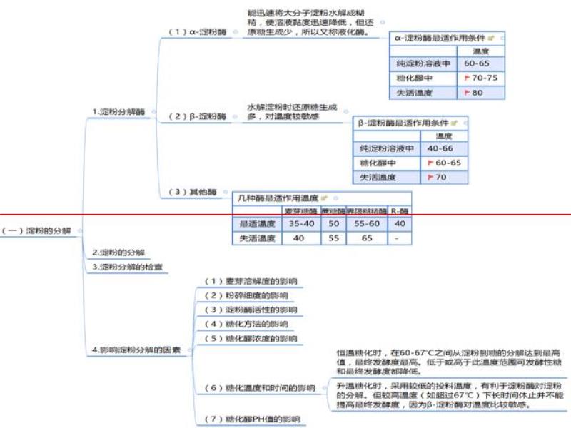 我的精釀日記 第8天 「糖化過(guò)程中物質(zhì)的變化」