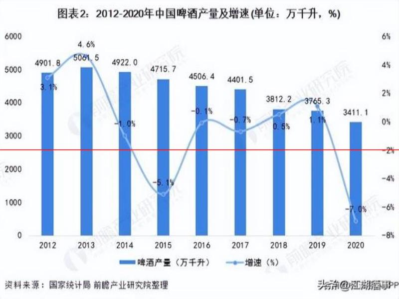 國產(chǎn)啤酒尷尬現(xiàn)狀：超90%都是工業(yè)“啤水”，愛喝的人越來越少