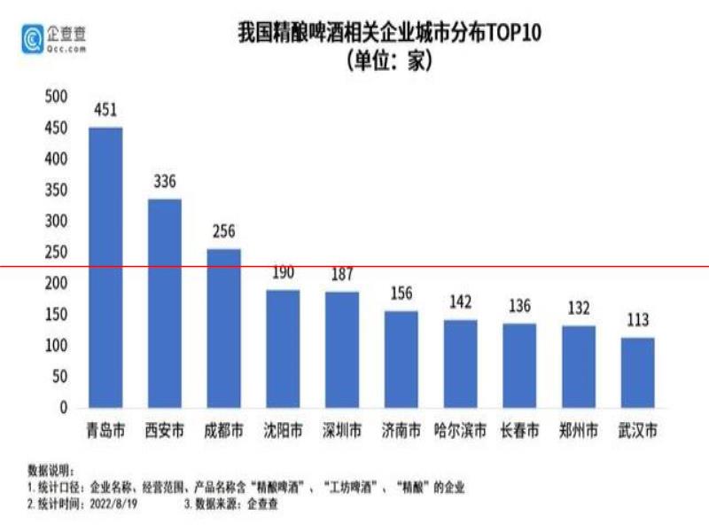 8482家精釀啤酒引領(lǐng)行業(yè)升級，集體“盯”上了女性消費(fèi)者