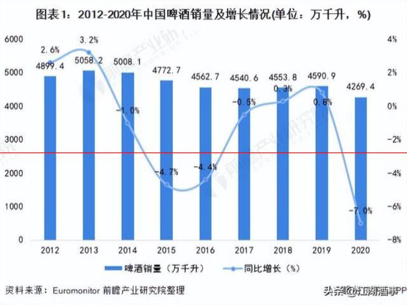 國產(chǎn)啤酒尷尬現(xiàn)狀：超90%都是工業(yè)“啤水”，愛喝的人越來越少