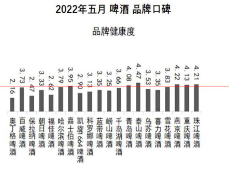 口感更好的啤酒，你認(rèn)為是哪一瓶？2022年5月啤酒品牌口碑榜發(fā)布