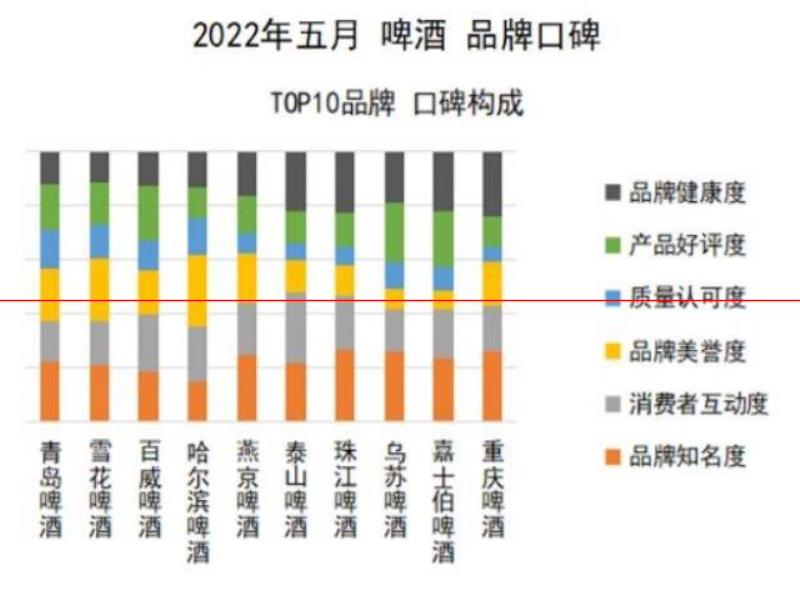 口感更好的啤酒，你認(rèn)為是哪一瓶？2022年5月啤酒品牌口碑榜發(fā)布