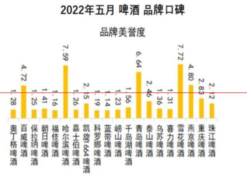 口感更好的啤酒，你認(rèn)為是哪一瓶？2022年5月啤酒品牌口碑榜發(fā)布