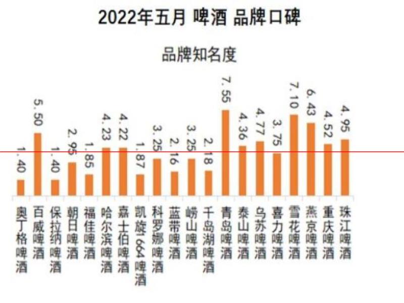 口感更好的啤酒，你認(rèn)為是哪一瓶？2022年5月啤酒品牌口碑榜發(fā)布