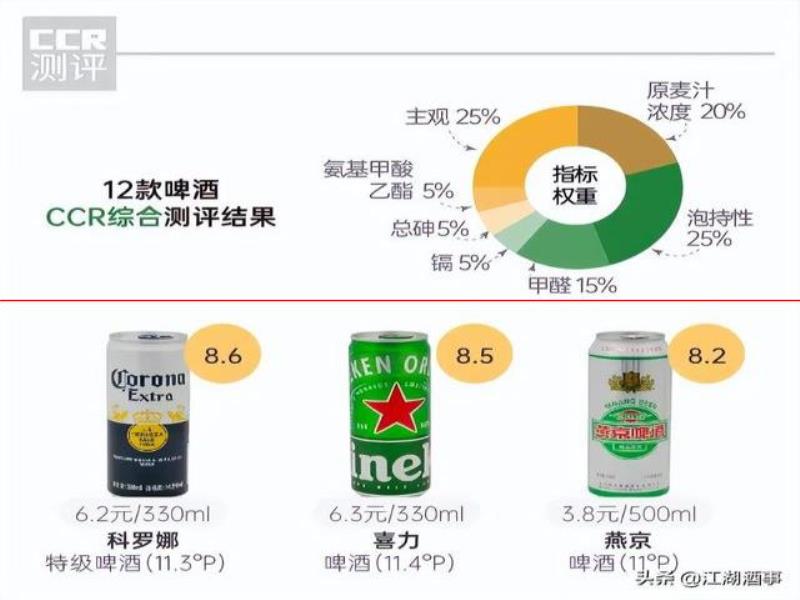 12款啤酒排名：酒吧專用酒讓人意外，雪花、嘉士伯原麥汁濃度更低