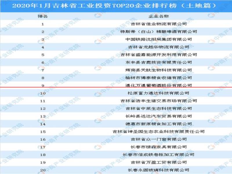 產(chǎn)業(yè)地產(chǎn)投資情報：2020年1月吉林省工業(yè)投資TOP20企業(yè)排名