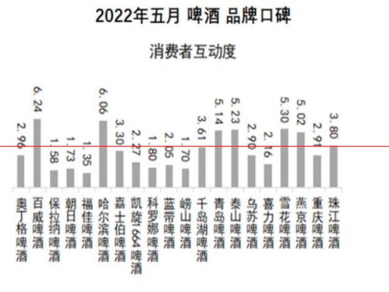 口感更好的啤酒，你認(rèn)為是哪一瓶？2022年5月啤酒品牌口碑榜發(fā)布